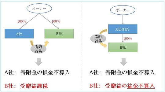 グループ税制 寄附・債務免除 - 税理士法人SUNSUNTO（岡村宝美税理士