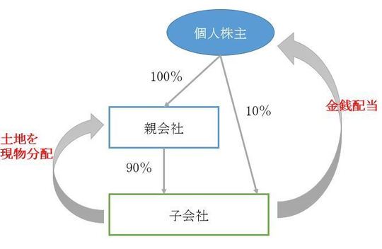 現物分配を受ける株主に個人が含まれる場合の取り扱い - 税理士